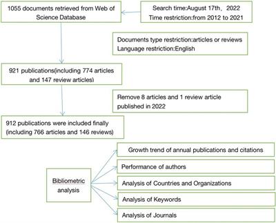 Global trends in research related to emergence delirium, 2012–2021: A bibliometric analysis